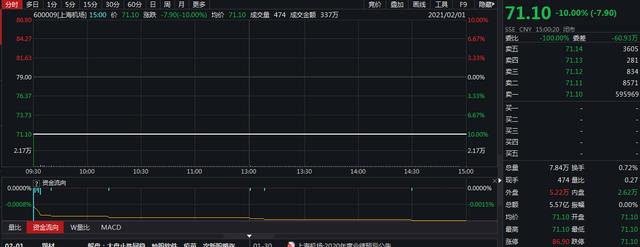 国际|上海机场一字跌停：免税收入低于预期，遭中金下调评级至中性
