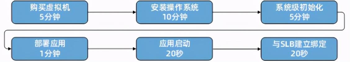 通过Serverless技术降低微服务应用资源成本