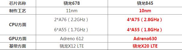 骁龙678和骁龙845差别哪个好 处理器性能对比区别评测