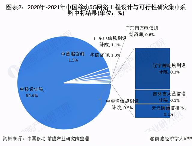 2020年中国5G产业建设现状与建设规划分析