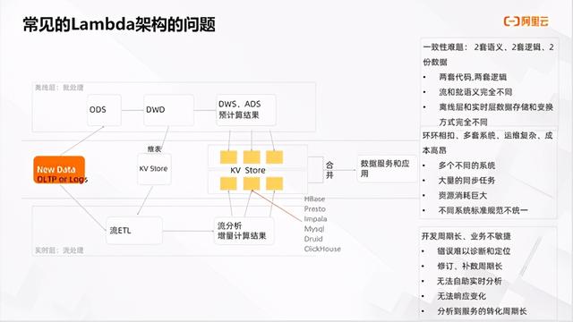 持续定义 Saas 模式云数据仓库+实时分析
