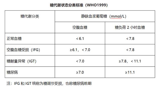 重磅：糖化血红蛋白被纳入诊断标准，有助于降低糖尿病的漏诊率？