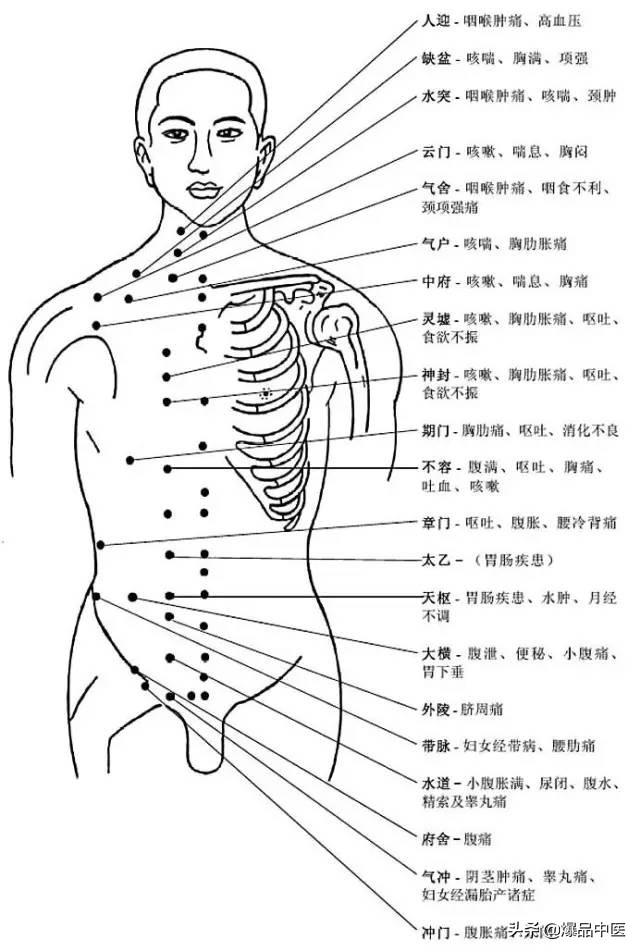 全身穴位治疗口诀大全，配图精华版