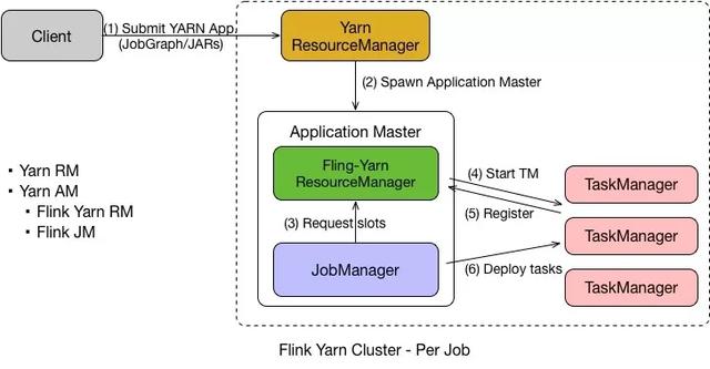 Flink on Yarn–Per Job 与 Yarn–Session原理及区别