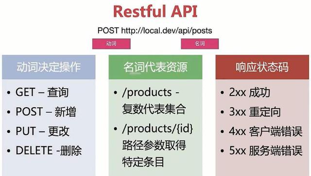 微服务架构下的API接口驱动开发，设计和集成