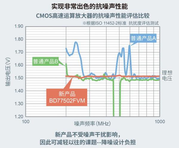ROHM开发出双通道高速CMOS运算放大器“BD77502FVM”