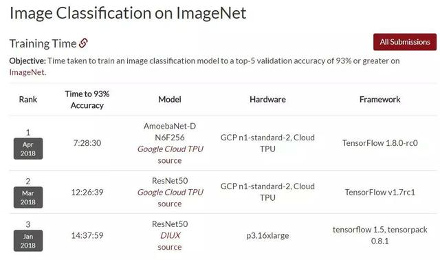 ImageNet训练再创纪录，EfficientNet异军突起，ResNet：感受到了威胁