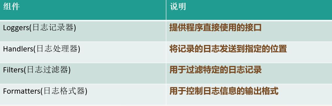 二十八、深入浅出Python中的 logging模块