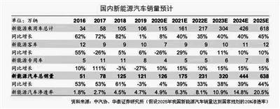 新能源|政策利好持续释放 新能源汽车迎高增长时代