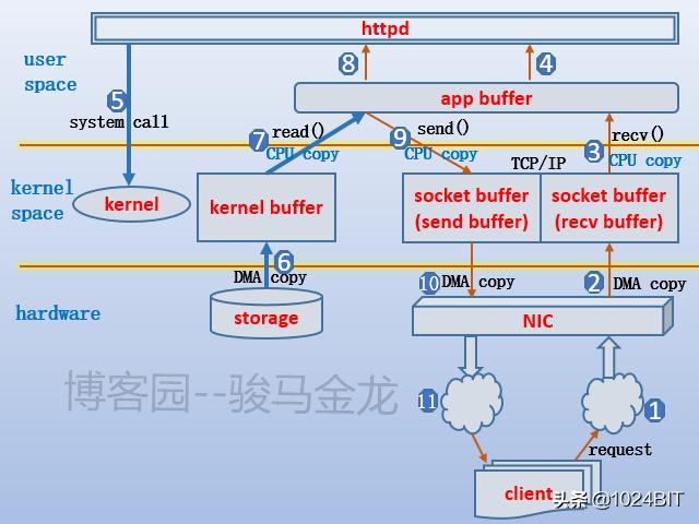 五种IO模型详解