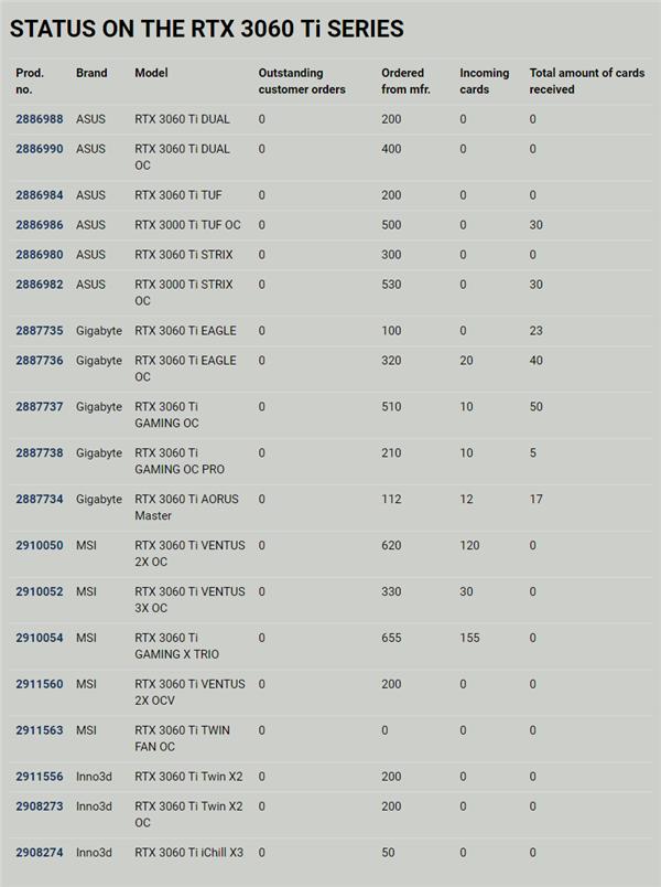 RTX 30、RX 6000到底有多缺货？250个人抢一块