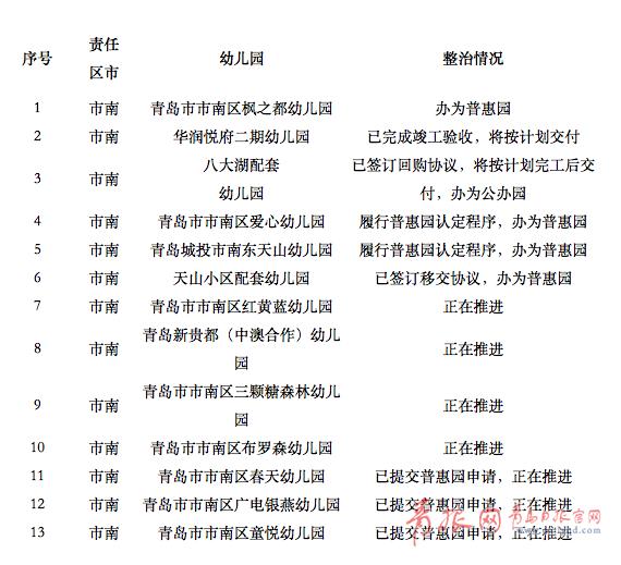 你的育儿经@青岛85所配套幼儿园需整治！涉市南、市北、李沧…