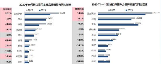 进口车|10月进口车供需回弹 明年或恢复到百万辆以上