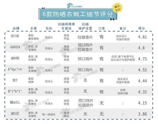 「超级宝妈」8款儿童防晒衣测评：这款大牌防晒最差，建议转行做雨衣