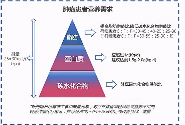 晚期胃肠道肿瘤营养不良率高达80%，你真的知道怎么吃吗？