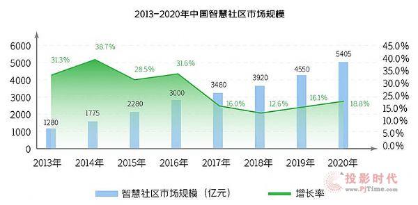 小社区大生意 智慧社区的前景、入局者与争议