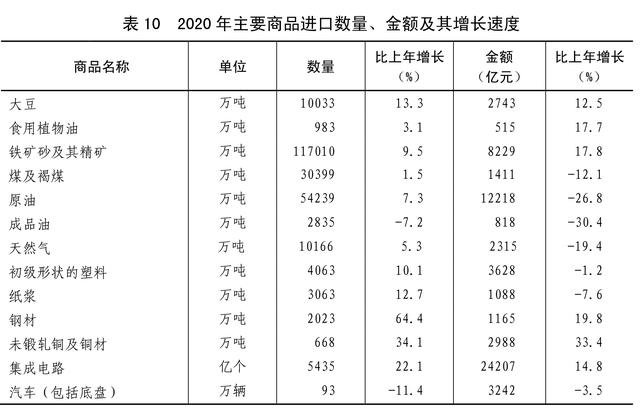 北京|［2020年统计公报］表10：2020年主要商品进口数量、金额及其增长速度
