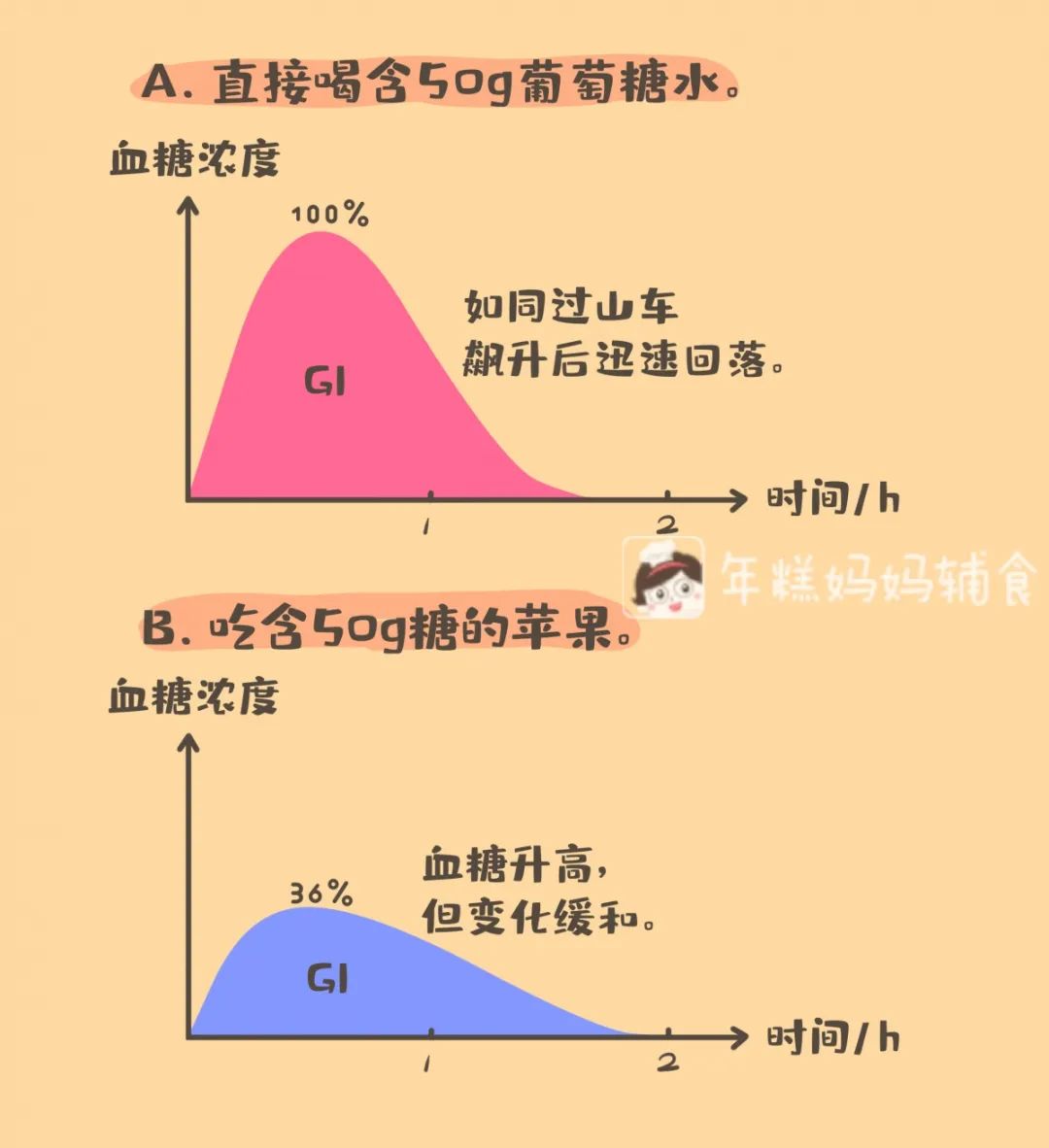 「暖先生格调」这些食物不甜但糖分很高，别给娃吃太多！营养少还可能发胖