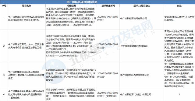 全国能源信息平台@中广核4个分散式风电项目招标公告！涉及风电机组、工程施工等