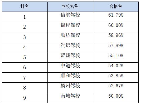 菏泽最新驾校排名！快看看你所在的驾校排名多少？