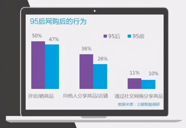 95后渐成电子产品消费主力 近三成“后浪”网购选择拼着买