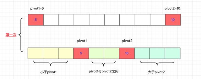 「排序算法」—图解双轴快排