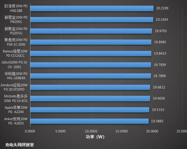 20W不能满足iPhone12，发挥所有潜能，这才是最佳选择