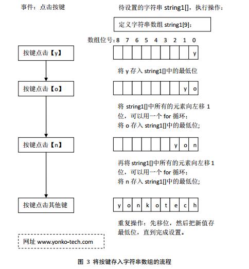 「技术」这样的思路，让控制器中按键处理数据的方法变得简单了