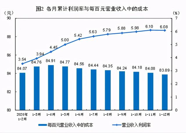 增长|统计局：2020年全国规模以上工业企业利润增长4.1%