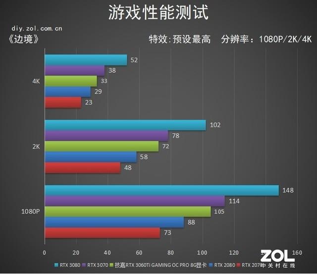 技嘉RTX 3060 Ti GAMING OC PRO 魔鹰显卡评测：性能飞跃 温度更“嘉”