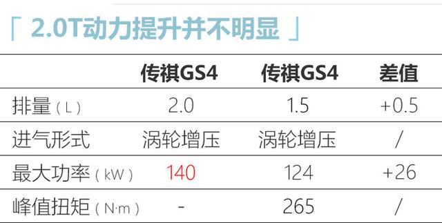 广汽传祺GS4将增2.0T车型，配四驱，售价上调，看完动力能接受吗