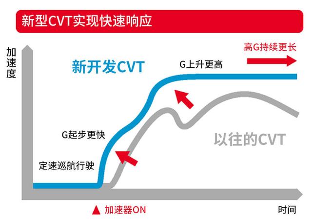 日系车都钟爱CVT！那丰田、本田、日产谁更强？