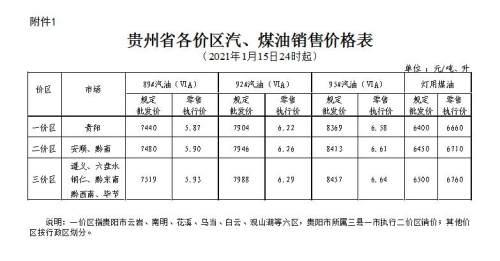 1月15日24时起贵州成品油价格上调 92号汽油重回“6元时代”