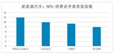 消费者|安全性和续航里程受关注