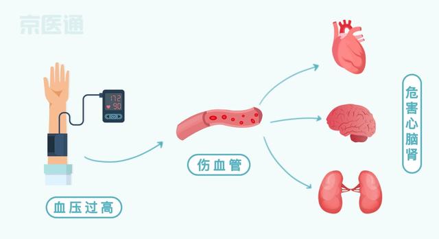 高血压|血压、血糖、血脂…标准对照表来了！还有忌口清单，快收好