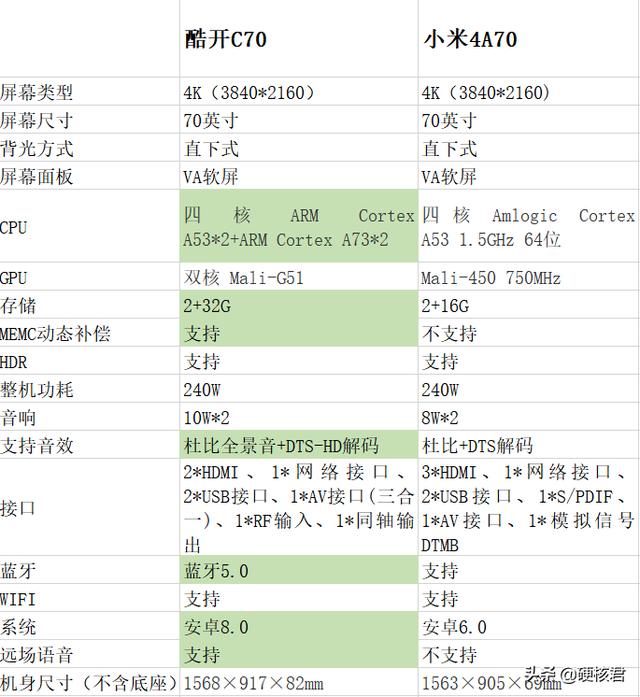 70寸大屏电视怎么选？酷开C70与小米4A70横评