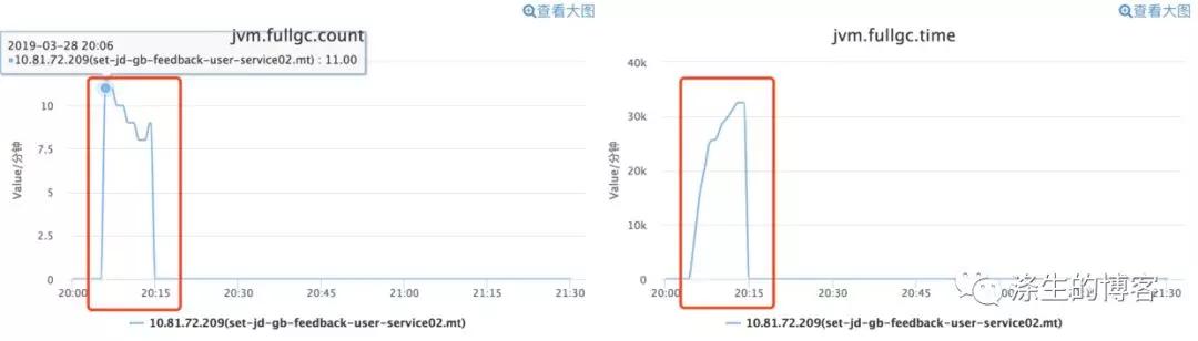 一个 JVM 参数引发的频繁 CMS GC