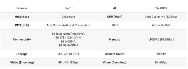 三星推出Exynos 2100芯片：5nm工艺 最大提升40%