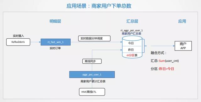 美团外卖实时数仓建设实践