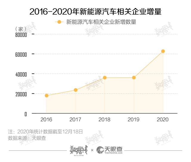 数据 | 全国28省涉及新能源造车项目，投资超万亿，未来产量是销量的6倍