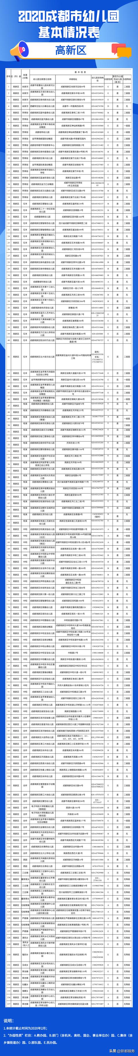 「你的育儿经」2020年成都全市幼儿园地图出炉！含地址和电话