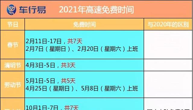 2021年法定节假日共有31天，高速免费通行共有22天