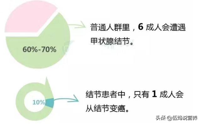 煎炸油|甲状腺出问题饮食如何调理？送你7大饮食忠告