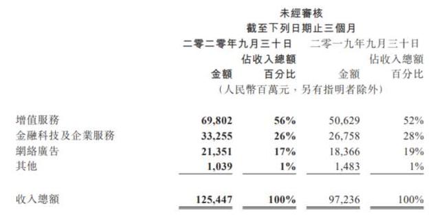 产业互联网两周年，透视腾讯(00700)、微盟(02013)们的增长秘钥