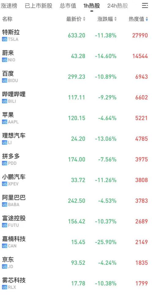 上扬|惊魂一夜！苹果、特斯拉暴跌……美联储紧急发声