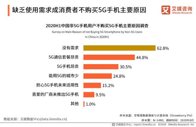 运营商&quot;收紧4G、强推5G&quot;，消费者为何不买账？