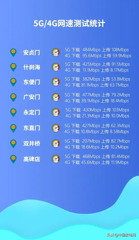 5G比4G到底快不快？8个不同地点实测结果出炉