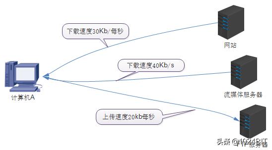 计算机网络的性能指标