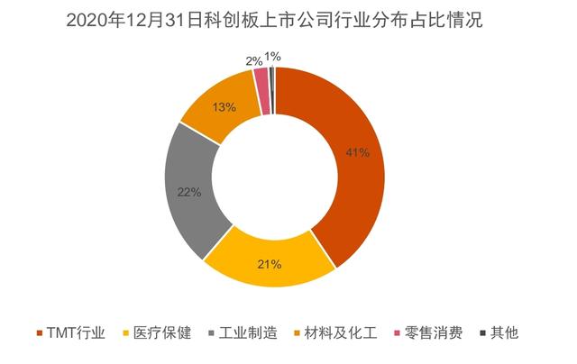 上市|2020年中国TMT企业IPO数量大增，科创板仍为主要上市选择地