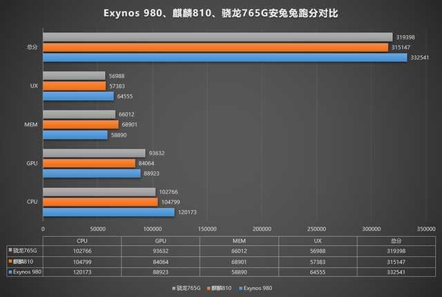 【勇哥科技】上半年中端5G手机芯片盘点：麒麟820将是最终灭霸？